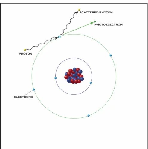 FIGURE 3.8: Compton scatter in an atom 