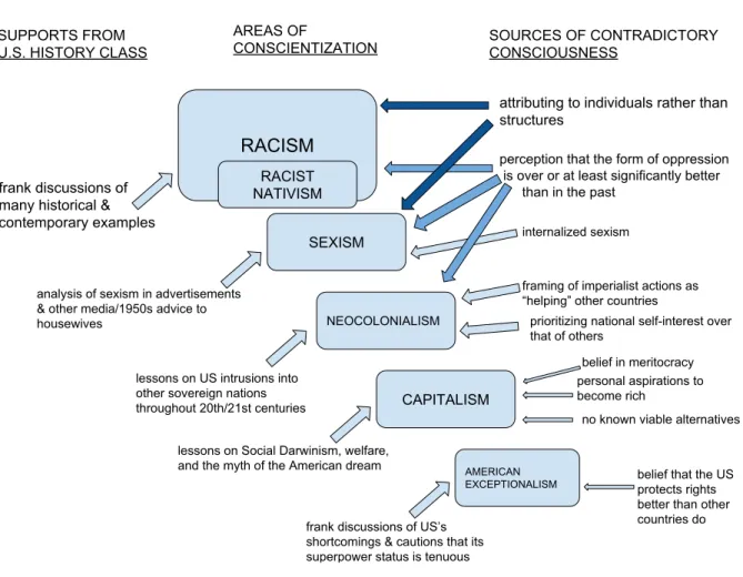 Figure 2 summarizes the analysis presented in this chapter. In the center are the various  social structures students were becoming critically conscious of, starting with the area of greatest  conscientization (racism) at the top