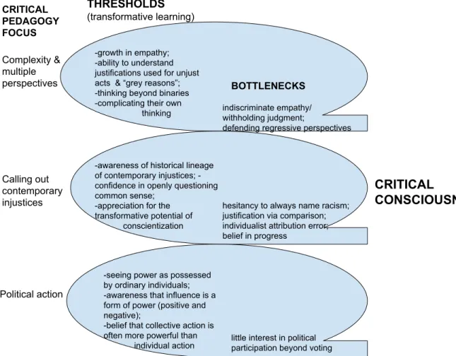 Figure 3. Thresholds of Conscientization Across Areas and Bottlenecks 