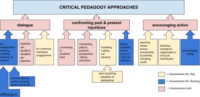 Figure 1. Critical Pedagogy Approaches Used by Ms. Ray and Ms. Bowling 