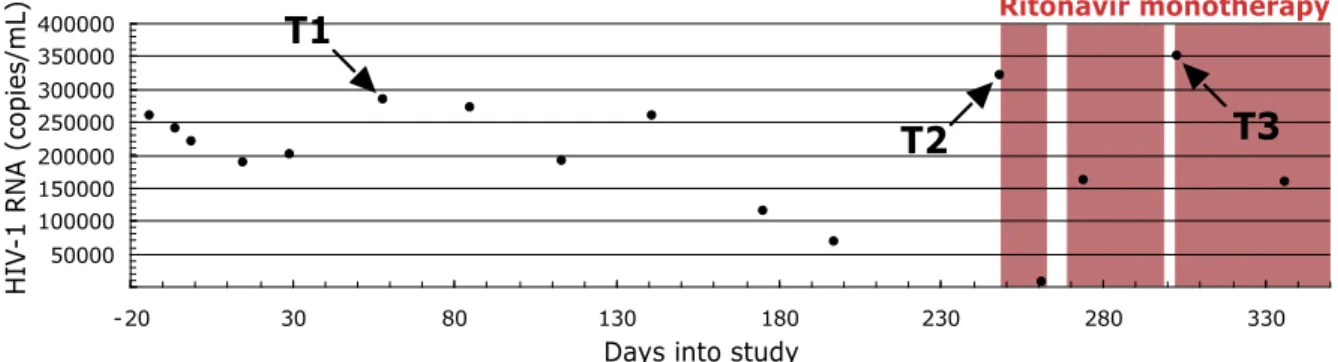 Fig. 2.2 Longitudinal sampling of blood plasma from a single individual infected with  HIV-1 subtype B pre- and post- a failed ritonavir monotherapy regime
