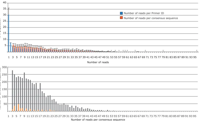 Fig. 2.3 Distribution of the number of reads per Primer ID or consensus sequence. A)  Blue  bars  represent  the  distribution  of  resampling  of  the  filtered  sequence  population  immediately before consensus sequence generation