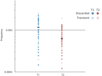 Fig. 2.4 Analysis of low abundance variants for the distribution of allelic skewing. We  used  discarded  sequences  (i.e.,  unique  sequences  represented  by  a  single  Primer  ID)  and  transient genomes defined as having a low abundance SNP in the pre