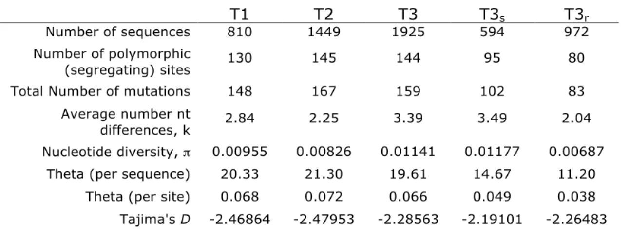 Table 2.2   Summary of nucleotide variation in sampled time points 