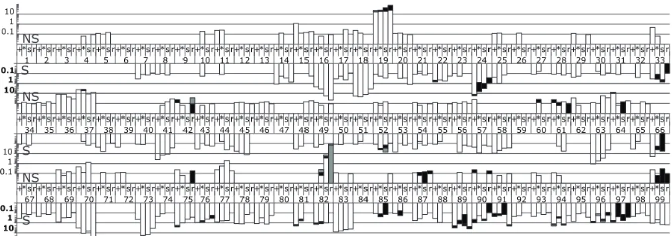 Fig. 2.6 Frequency of codon variation across all 99 positions in protease over three time  points