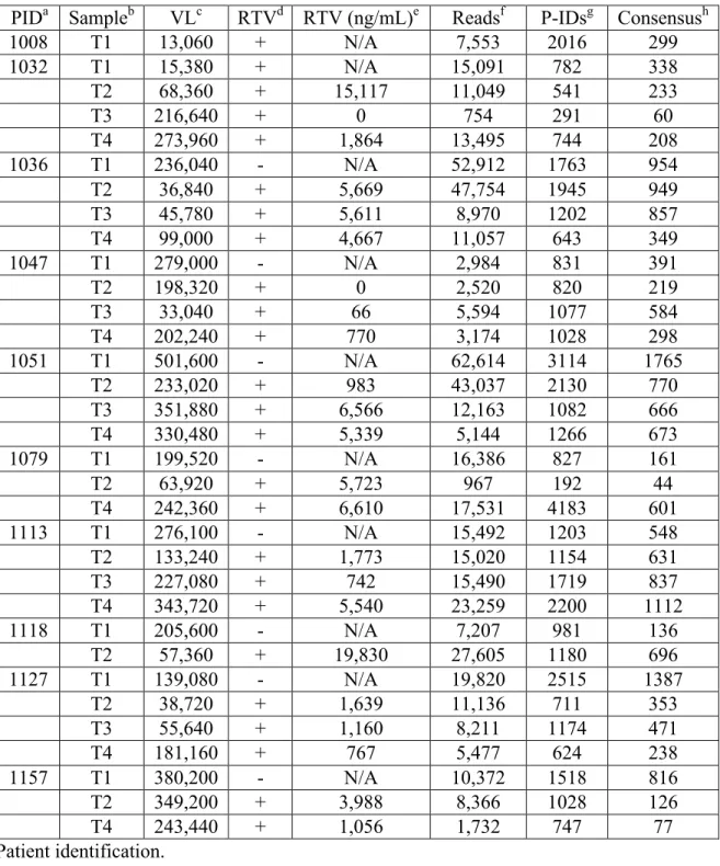 Table 3.1. Summary of clinical metrics and sequencing resolution. 