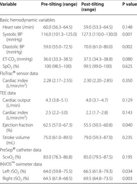 Table 2 Comparison of circulatory variables