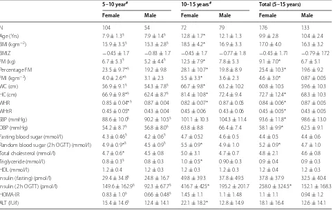 Table 1 Distribution of metabolic and anthropometric parameters of the whole study population and stratified accord-ing to age categories