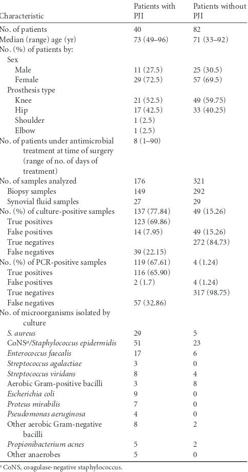 TABLE 1 Characteristics of patients with or without PJI and resultsobtained in sample analysis by culture and 16S PCR