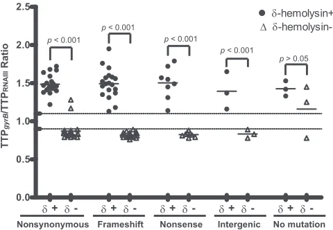 FIG 2 RNAIII expression levels in 106 clinicalchanges ( S. aureus isolates. TTP ratios(TTPgyrB/TTPRNAIII) of �-hemolysin-negative isolates with nonsynonymousn � 19), frameshift indels (n � 19), nonsense mutations (n � 9), andintergenic mutations (n � 3), a