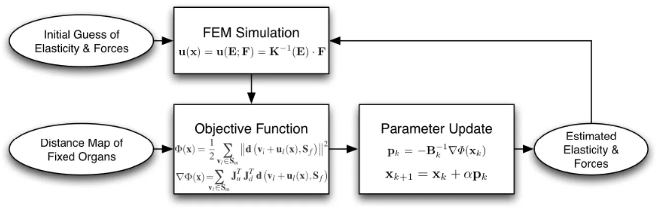 Figure 1.4: Overview of the optimization framework; the simulation parameters are updated according to the current error in deformed surface and fed into the simulator for the next iteration.