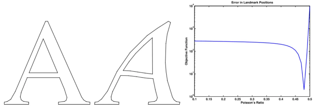 Figure 1.8: The initial shape (left), target shape (middle), and the plot of error versus Poisson’s ratio (right), where the error is based on the distance between corresponding vertices; the recovered value is 0.48 (ground truth is 0.49).
