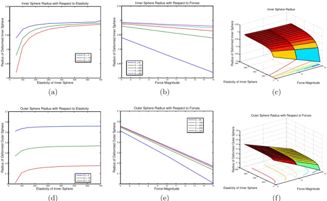 Figure 3.2: The plots of the radius of the inner sphere (in cm) after deformation: (a) inner radius versus elasticity value (in kPa) of the inner region; (b) inner radius versus magnitude of forces (in N) acting on the outer surface; (c) inner radius (z-co