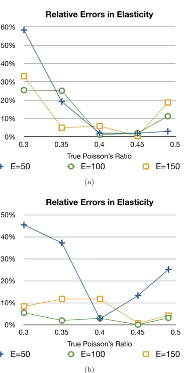 Figure 3.6: Plots of relative errors in recovered elasticity vs. different Poisson’s ratios for the prostate (0.3, 0.35, 0.4, 0.45, and 0.49) used for generating the synthetic surface data;