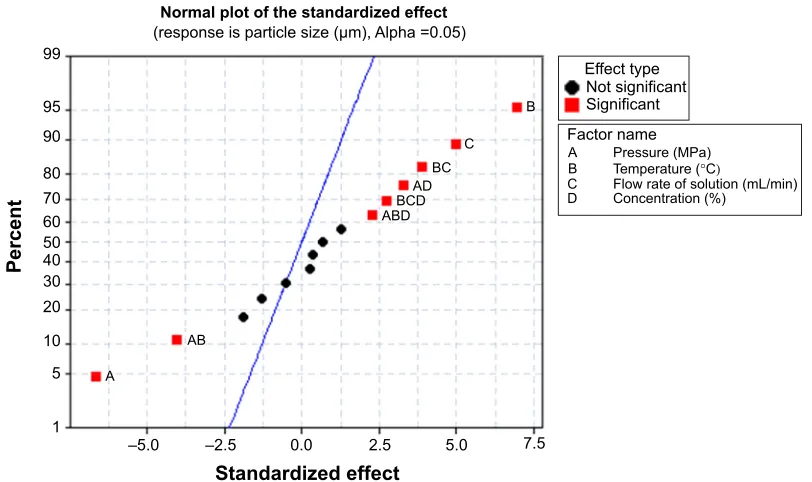 Figure 3 seM micrographs of curcumin nanoparticles prepared by the seDs process under different conditions (ml/min-10 Mpa; (ml/min-20 Mpa; (Abbreviations:A) 0.5%-35°c-0.5 ml/min-20 Mpa; (B) 0.5%-45°c-1 C) 0.5%-45°c-0.5 ml/min-10 Mpa; (D) 5%-45°c-0.5 ml/min