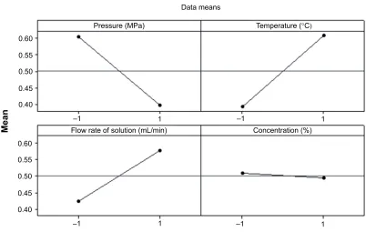 Figure 5 Main effects plot for particle size.