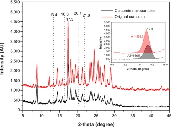 Figure 7 XrPD pattern of original curcumin and curcumin nanoparticles prepared by the seDs process under optimal conditions