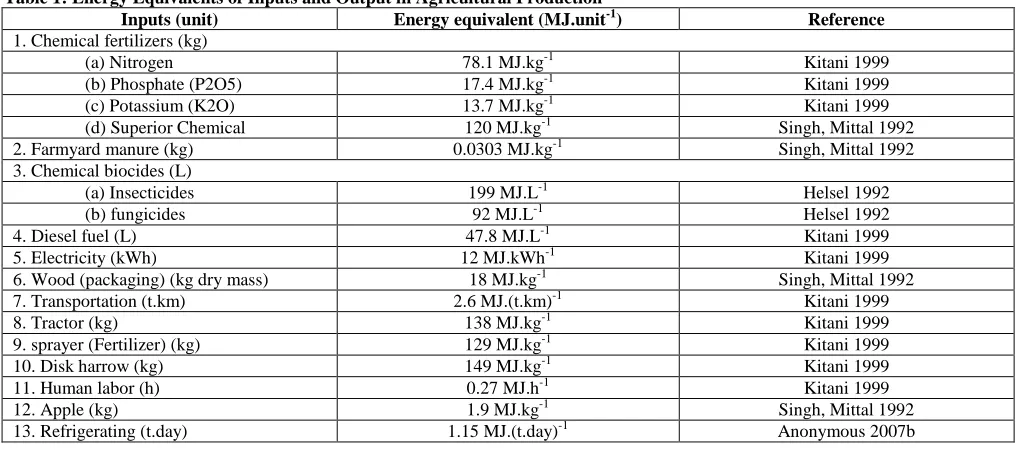 Table 1: Energy Equivalents of Inputs and Output in Agricultural Production  Inputs (unit) Energy equivalent (MJ.unit