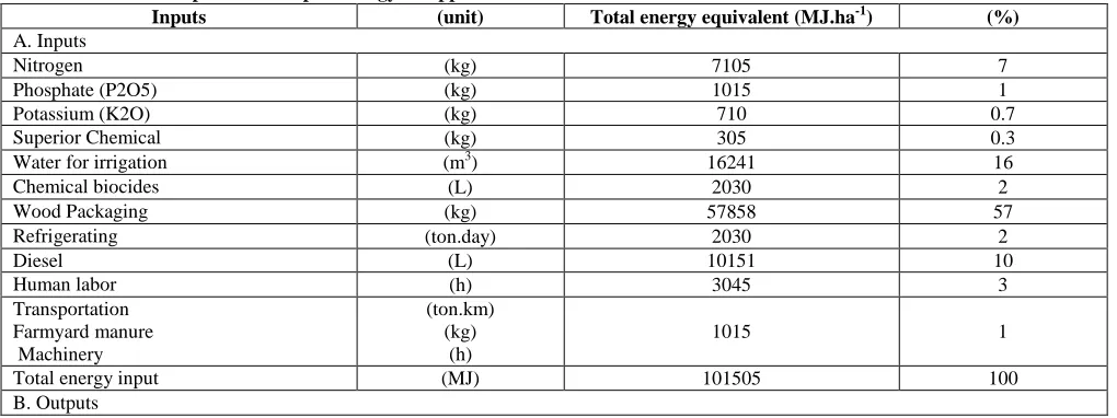 Table 2, the total energy used in various farm inputs is 101505 MJ.ha-1. The last column in Table 2 gives the percentage share of each input from the total energy inputs