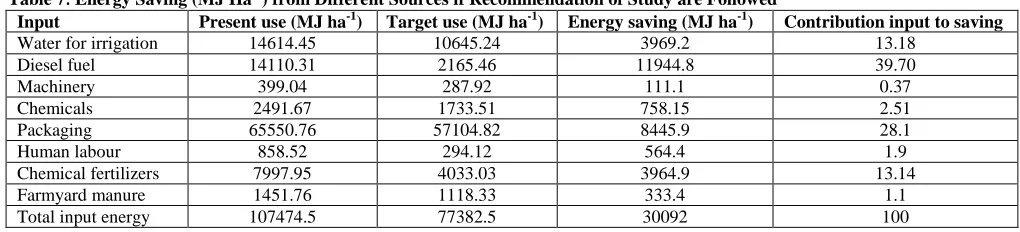 Table 7: Energy Saving (MJ Ha-1) from Different Sources if Recommendation of Study are Followed Input  Present use (MJ ha-1) Target use (MJ ha-1) Energy saving (MJ ha-1) 