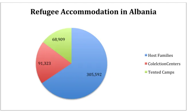 Figure 2: Refugee Accommodation in Albania 