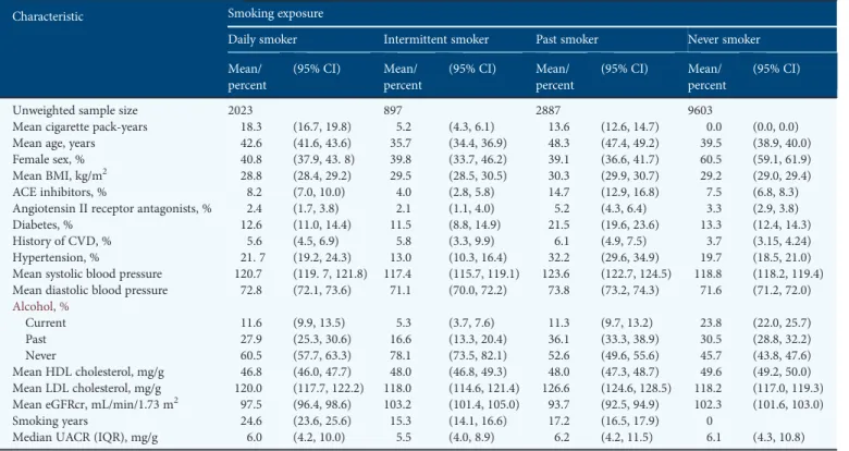 Table 1. Descriptive characteristics by smoking exposure: the HCHS/SOL: 2008 –11