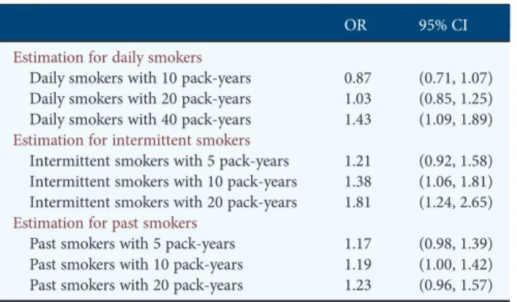 Table 2. Adjusted OR a and 95% CI of CKD by smoking categories and pack-years