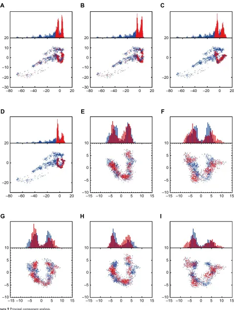 Figure 9 Principal component analysis.Notes: apo (blue color) and (A) mutants-apo (red color), (B) top1 (red color), (C) top2 (red color), (D) the control (red color)