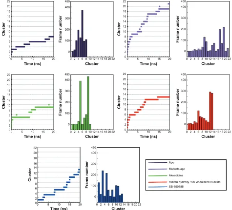Figure 10 cluster analysis for choosing the representative structure.