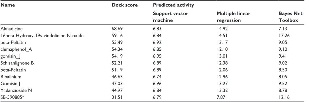 Table 1 Dock score and quantitative structure–activity relationship values