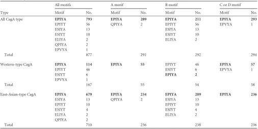 TABLE 2 Association between EPIYA segment types of CagA andclinical outcomes