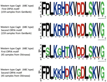 FIG 1 CRPIA motifs of Western-type CagA strains from Okinawa and Western-type CagA strains from GenBank