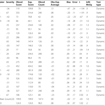 Table 4 Bias analysis of rater and test type
