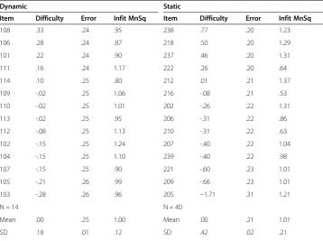 Table 3 Item measurement report in both parts of the test