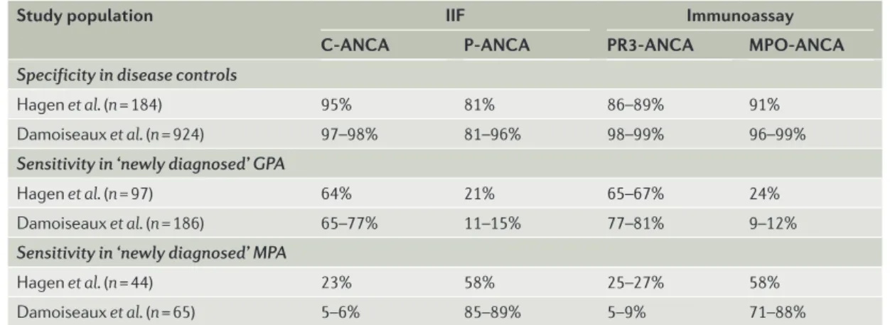 Table 1 | Comparison of the specificity and sensitivity for different ANCA assays