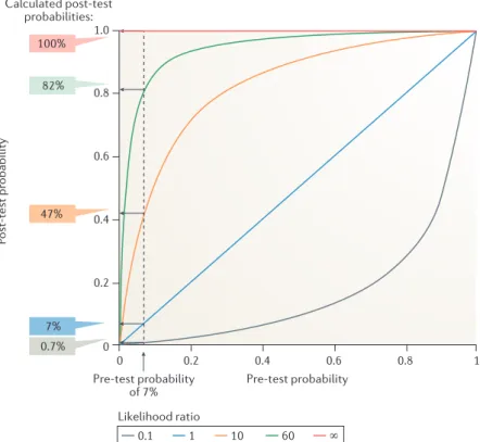 Figure 4 | Post-test probability as a function of pre-test probability for different  test result interval-specific likelihood ratios