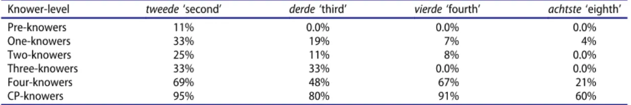 Figure 3. Percentage of correct responses to ordinals tweede, derde, vierde and achtste ( ‘second,’ ‘third,’ ‘fourth,’ and ‘eighth’