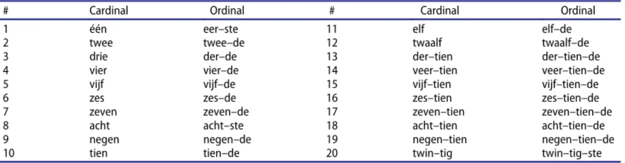 Table 1. Cardinal and ordinal formation in Standard Dutch.