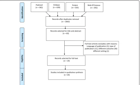 Fig. 1 Flow diagram of the study selection [58]
