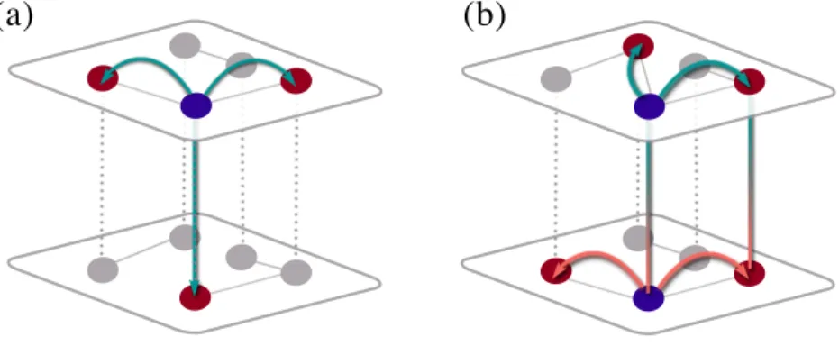 Figure 2: Dynamical processes on multilayer networks. (a) Schematic of a single type of dy- dy-namical process running on all layers of a multiplex network