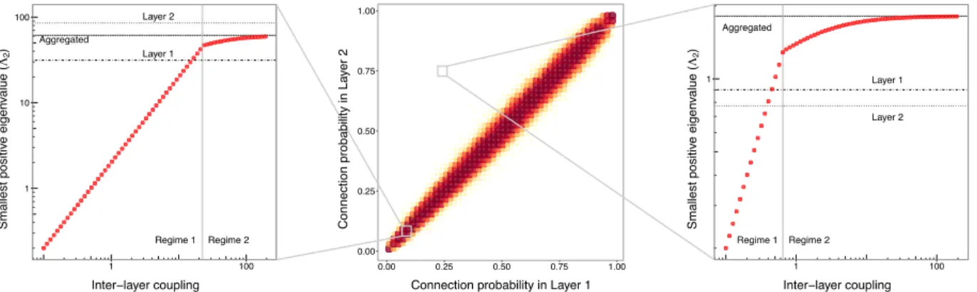 Figure 3: Single dynamics on a multilayer network. The speed of diffusion dynamics in a multilayer network is characterized by the second smallest eigenvalue Λ 2 of a Laplacian tensor.