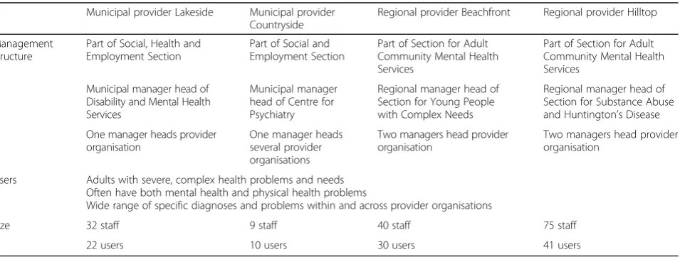 Table 2 Overview of organisational characteristics of selected providers of community mental health services, 2012