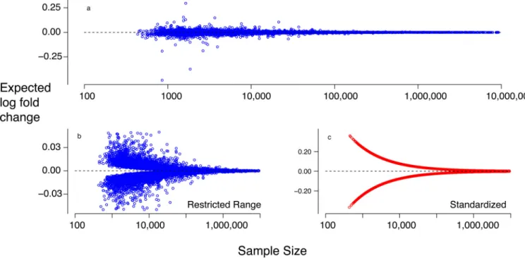 Figure 7. Power to detect differential expression