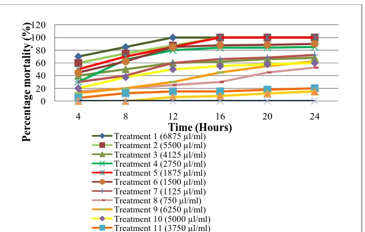 Figure 1: Percentage mortality of Plutella xylostella L. on different treatment (concentrations) of insecticides over time (hours)  