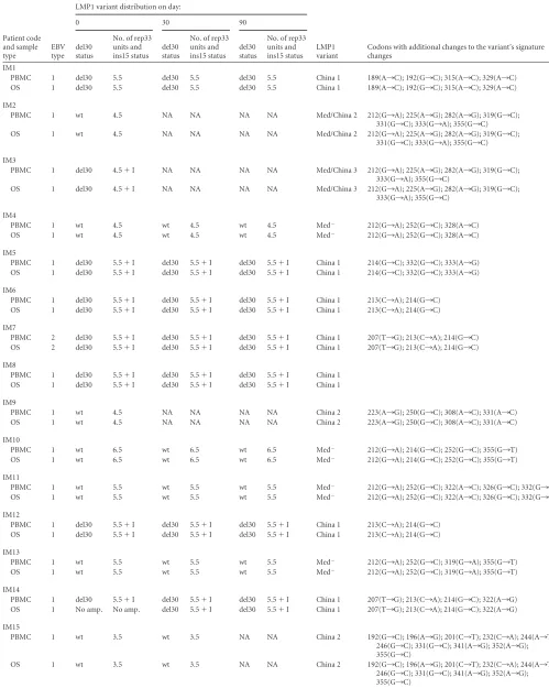 TABLE 1 EBV type and LMP1 variant distribution in IM patientsa