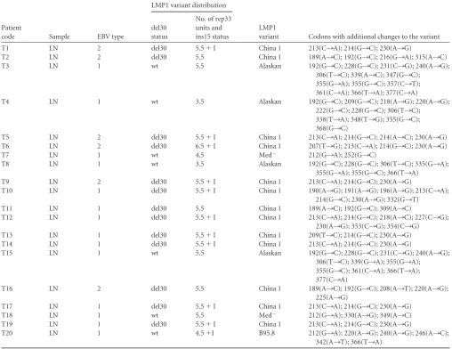 TABLE 2 EBV type and LMP1 variant distribution in EBV� lymphoma patientsa
