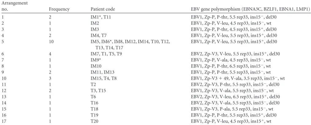 TABLE 4 EBV genomic arrangementsa