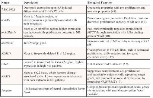 Table 1: Deregulated long noncoding RNAs in neuroblastoma tumors