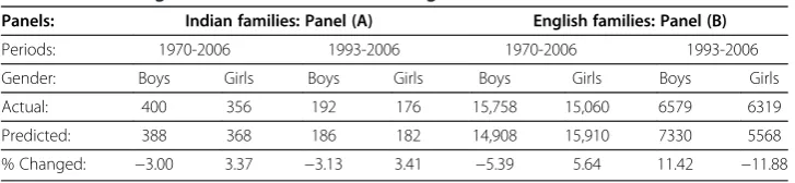 Table 7 Estimating the number of Indian 'missing women'