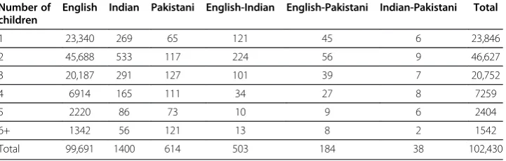 Table 1 Descriptive statistics of children’s gender by ethnicity